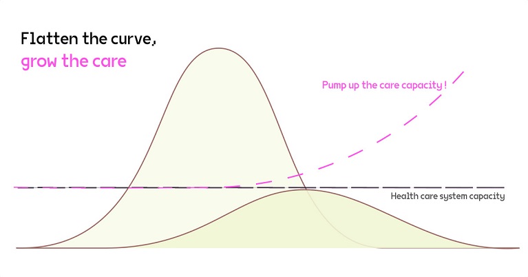 'Flattern the curve, grow the care' graph