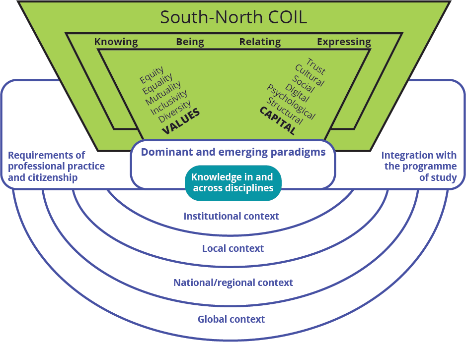 South North Coil