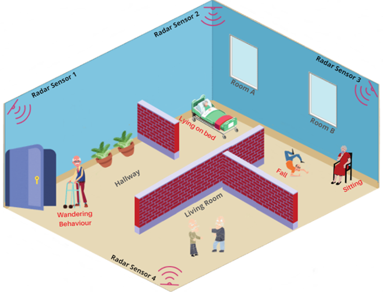 Illustration of room and radar signals bouncing around from different angles