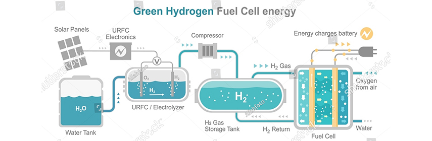 flow chart includes water tank, gas storage tank and fuel cell diagram