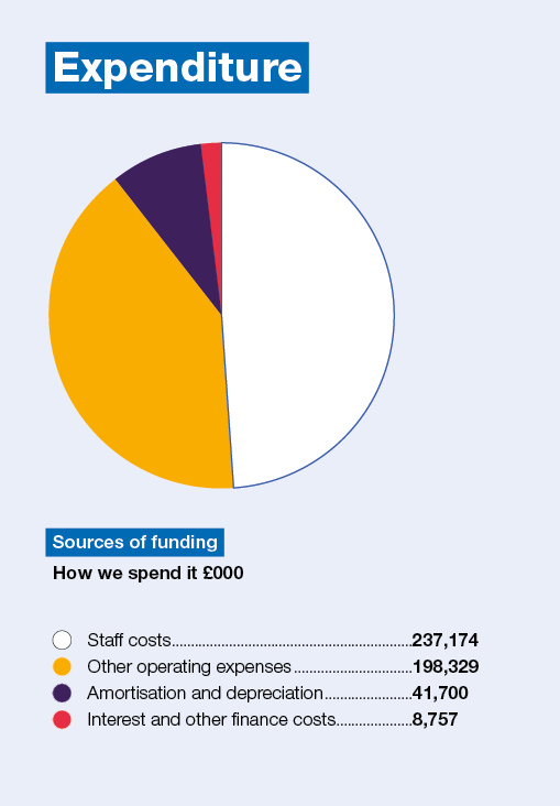 Pie chart showing 23-24 expenditure